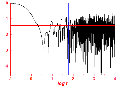 Survival probability log